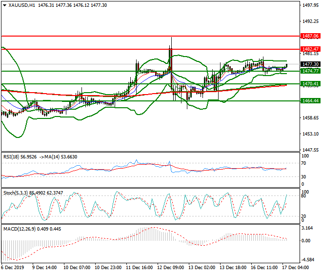 Gold Intra-day Analysis 17 Dec 2019