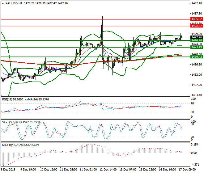 Gold Mid-day Analysis 17 Dec 2019