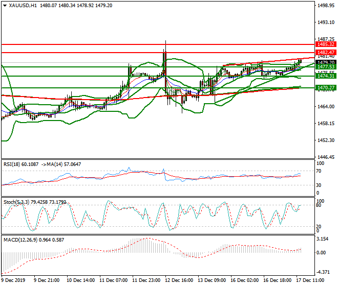 Gold Evening Analysis 17 Dec 2019