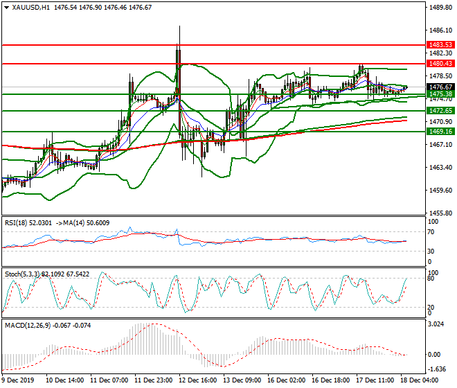 Gold Intra-day Analysis 18 Dec 2019