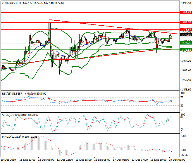 Gold Intra-day Analysis 19 Dec 2019