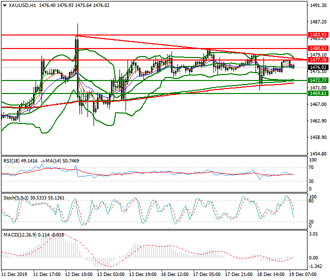 Gold Mid-day Analysis 19 Dec 2019