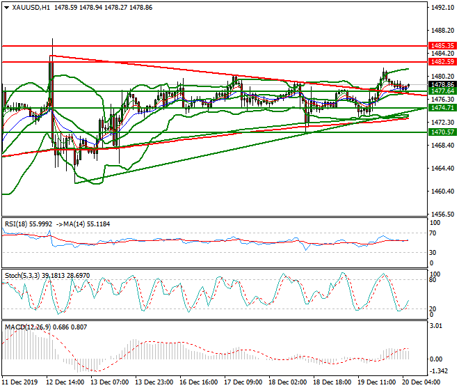 Gold Intra-day Analysis 20 Dec 2019