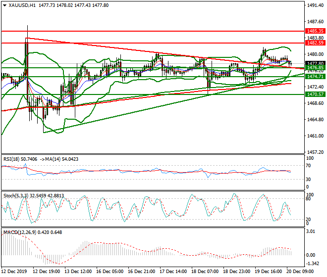 Gold Mid-day Analysis 20 Dec 2019
