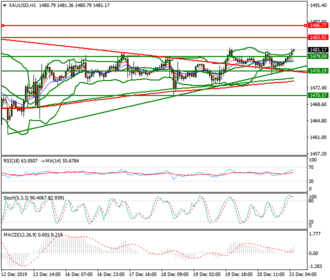 Gold Intra-day Analysis 23 Dec 2019