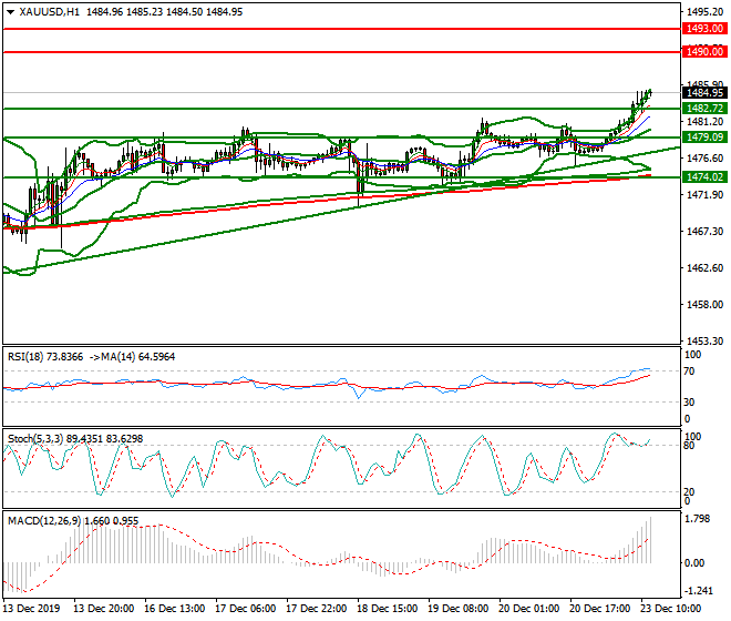 Gold Mid-day Analysis 23 Dec 2019