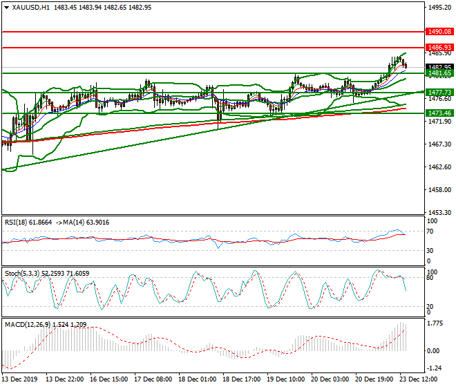 Gold Evening Analysis 23 Dec 2019