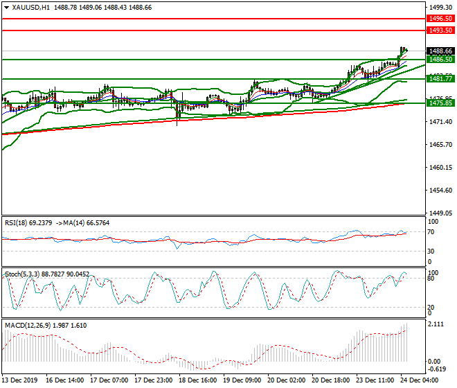 Gold Intar-day Analysis 24 Dec 2019
