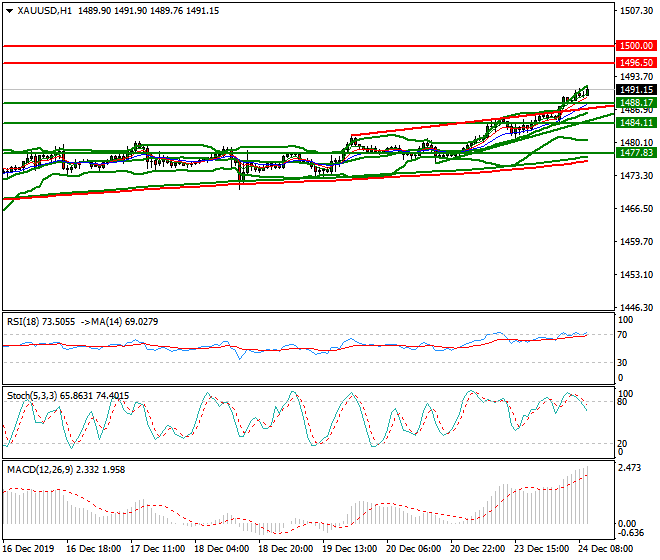 Gold Mid-day Analysis 24 Dec 2019