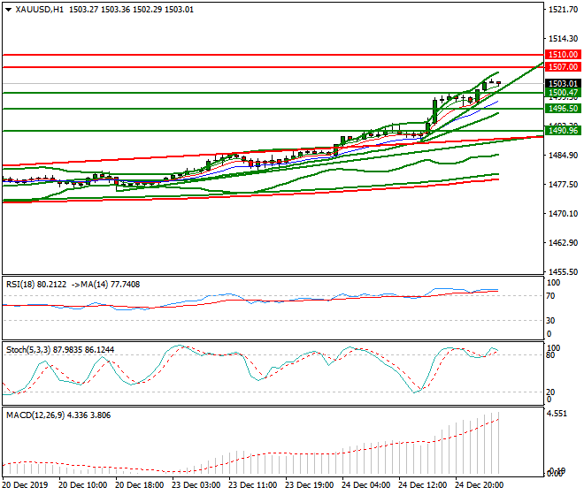 Gold Intra-day Analysis 26 Dec 2019