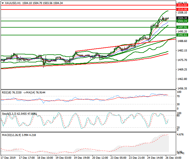 Gold Mid-day Analysis 26 Dec 2019