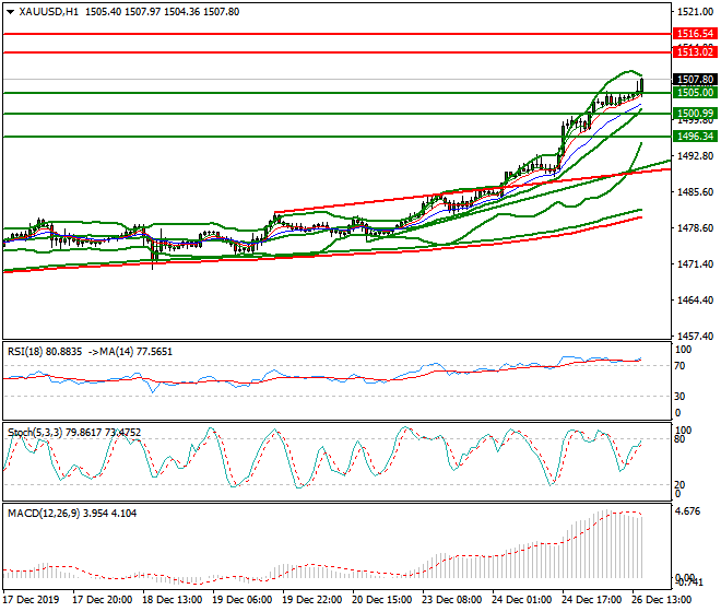 Gold Evening Analysis 26 Dec 2019