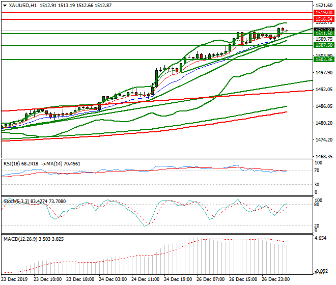 Gold Intra-day Analysis 27 Dec 2019