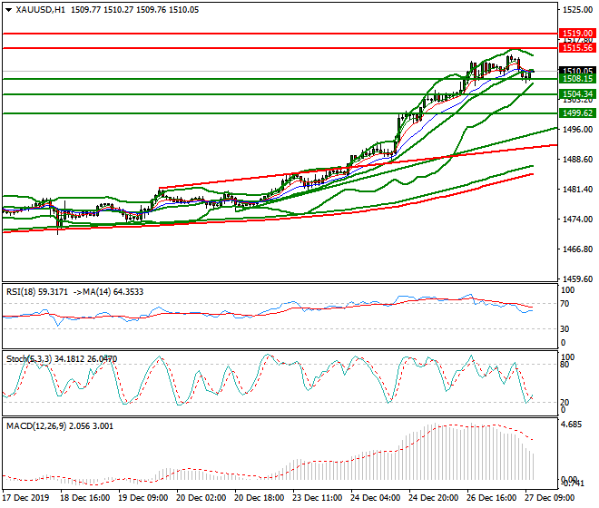 Gold Mid-day Analysis 27 Dec 2019