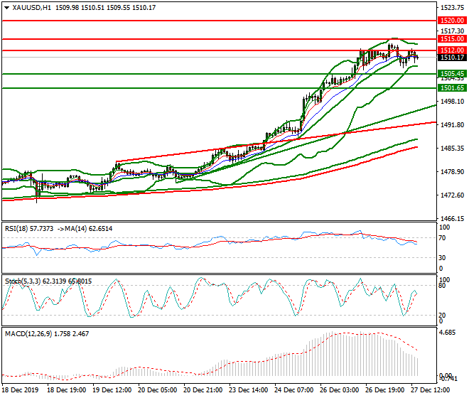 Gold Evening Analysis 27 Dec 2019