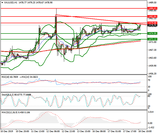Gold Evening Analysis 18 Dec 2019