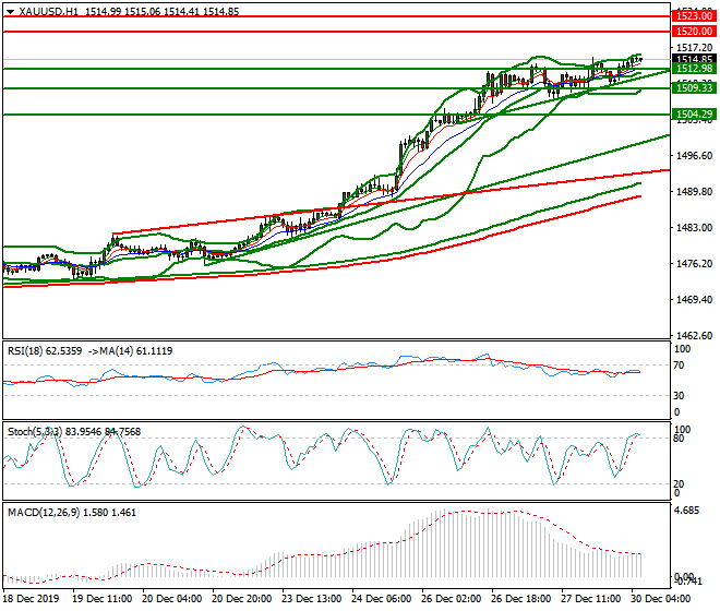 Gold Intra-day Analysis 30 Dec 2019