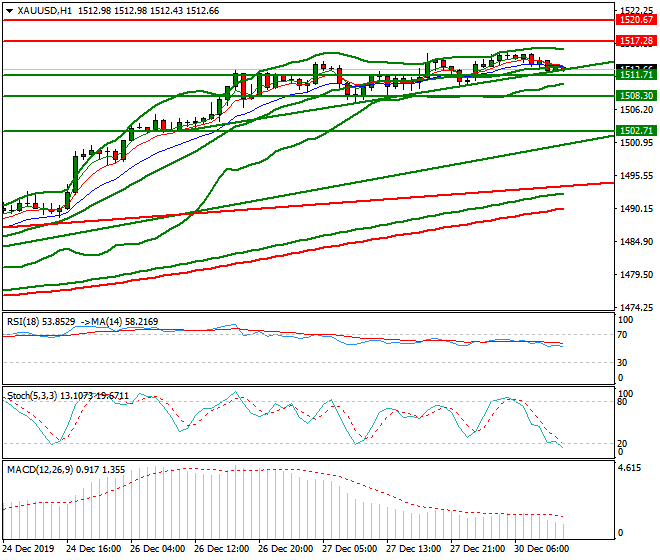 Gold Mid-day Analysis 30 Dec 2019