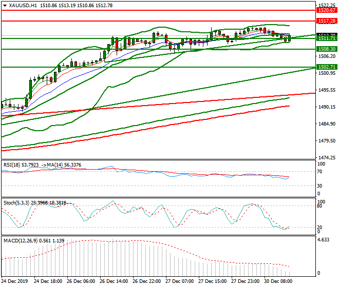 Gold Evening Analysis 30 Dec 2019