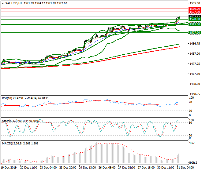 Gold Intra-day Analysis 31 Dec 2019