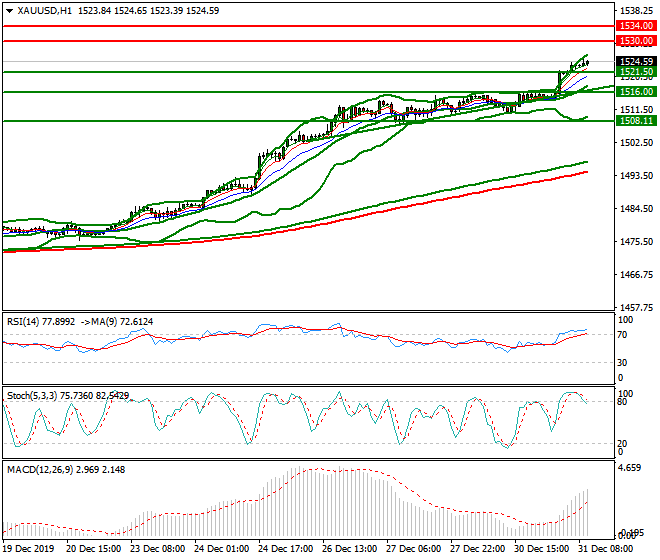 Gold Mid-day Analysis 31 Dec 2019