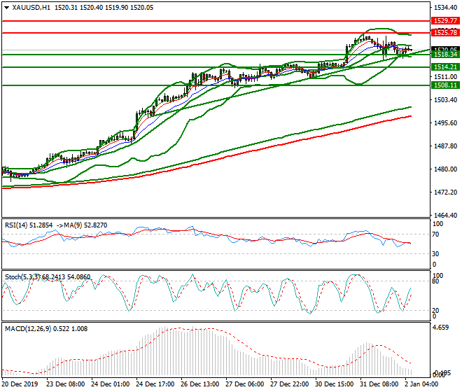 Gold Intra-day Analysis 02 Jan 2020