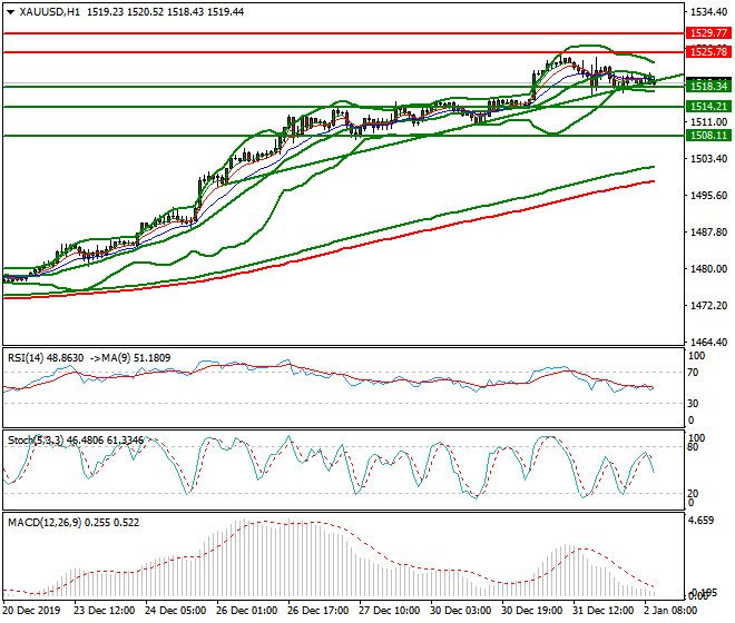 Gold Mid-day Analysis 02 Jan 2020
