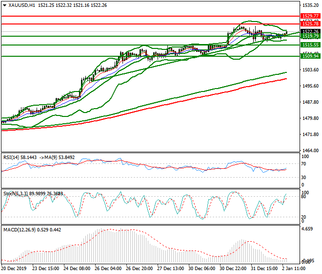 Gold Evening Analysis 02 Jan 2020