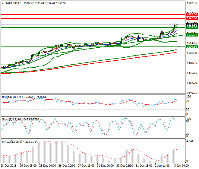 Gold Intra-day Analysis 03 Jan 2020