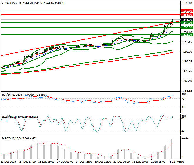 Gold Mid-day Analysis 03 Jan 2020
