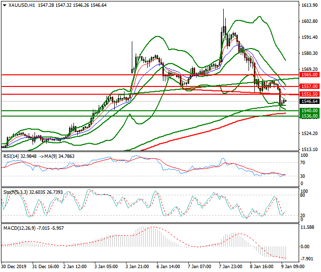 Gold Mid-day Analysis 09 Jan 2020