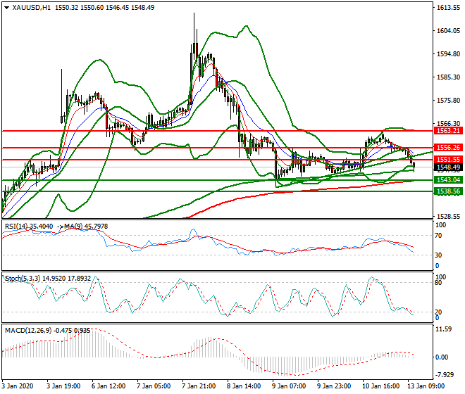Gold Mid-day Analysis 13 Jan 2020