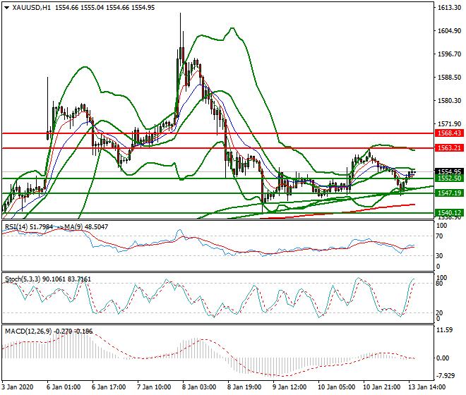 Gold Evening Analysis 13 Jan 2020