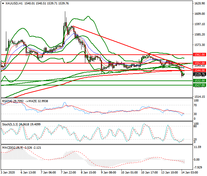Gold Intra-day Analysis 14 Jan 2020