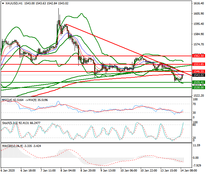Gold Mid-day Analysis 14 Jan 2020