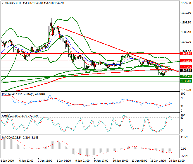 Gold Evening Analysis 14 Jan 2020
