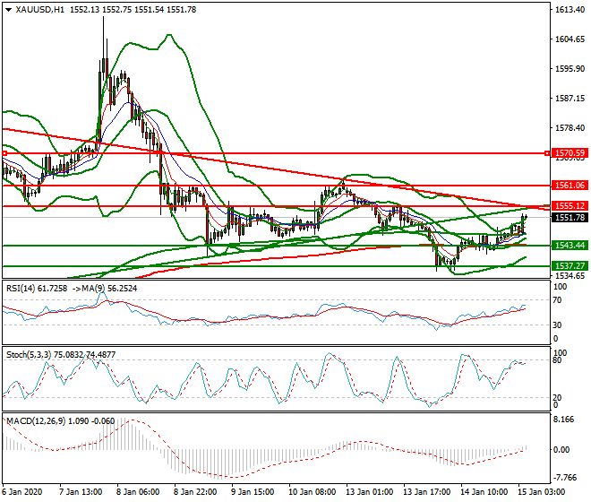 Gold Intra-day Analysis 15 Jan 2020