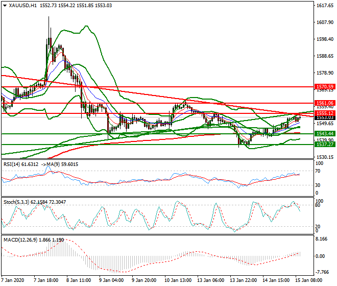 Gold Mid-day Analysis 15 Jan 2020