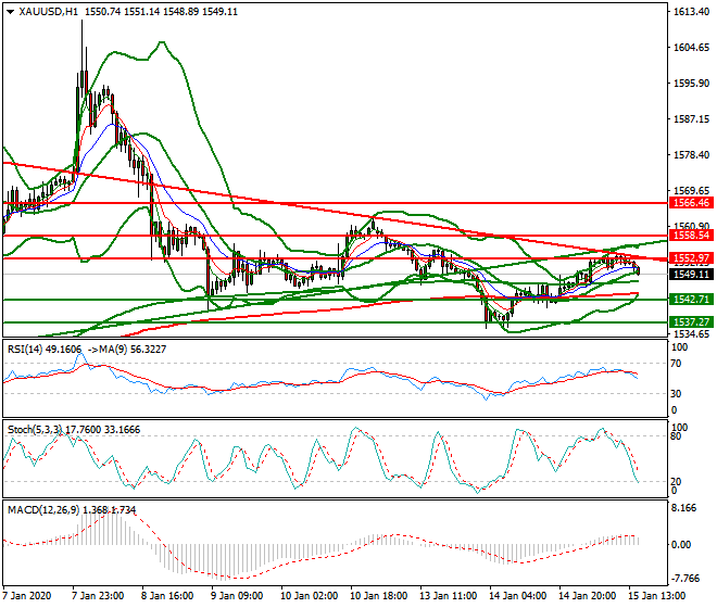 Gold Evening Analysis 15 Jan 2020