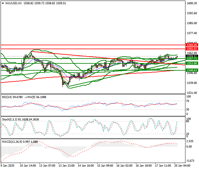 Gold Intra-day Analysis 20 Jan 2020