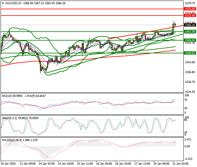 Gold Intra-day Analysis 21 Jan 2020