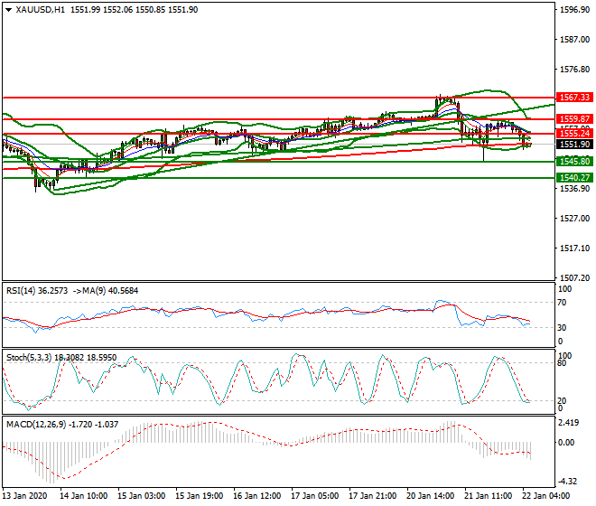 Gold Intra-day Analysis 22 Jan 2020