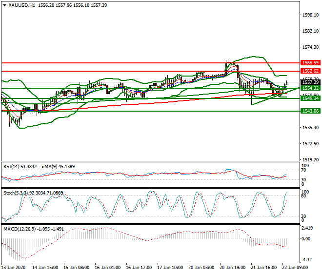 Gold Mid-day Analysis 22 Jan 2020