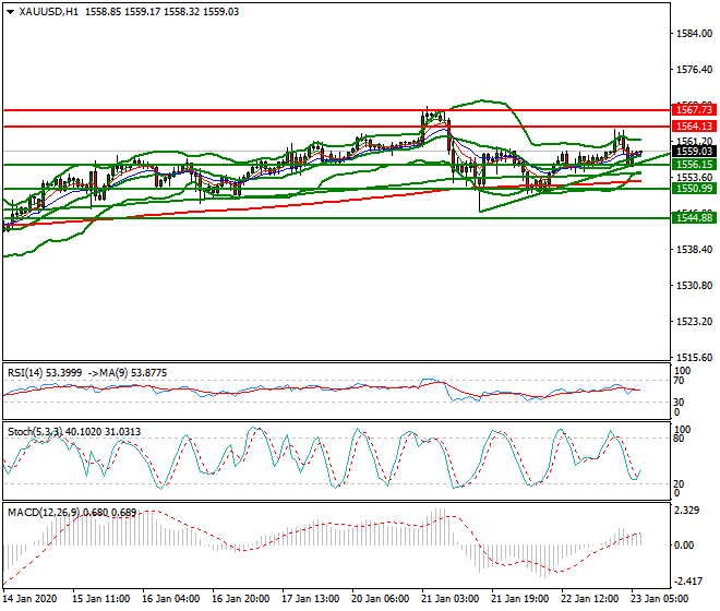 Gold Intra-day Analysis 23 Jan 2020