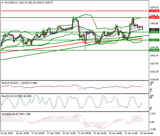 Gold Intra-day Analysis 24 Jan 2020