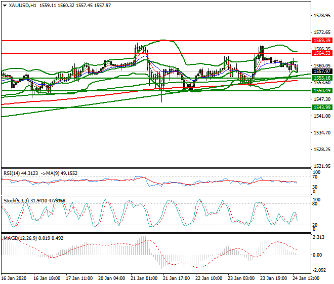 Gold Evening Analysis 24 Jan 2020