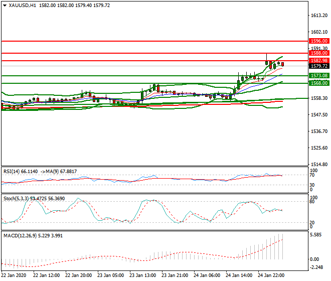 Gold Intra-day Analysis 27 Jan 2020