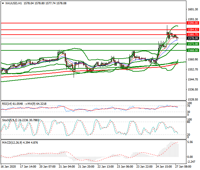 Gold Mid-day Analysis 27 Jan 2020