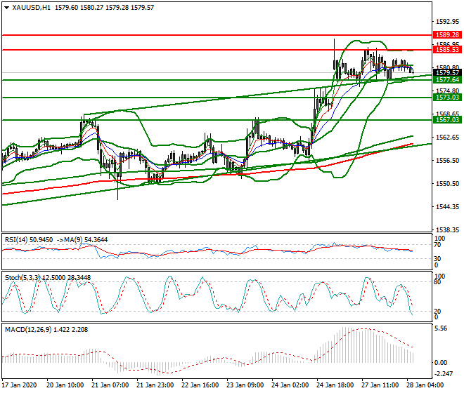 Gold Intra-day Analysis 28 Jan 2020
