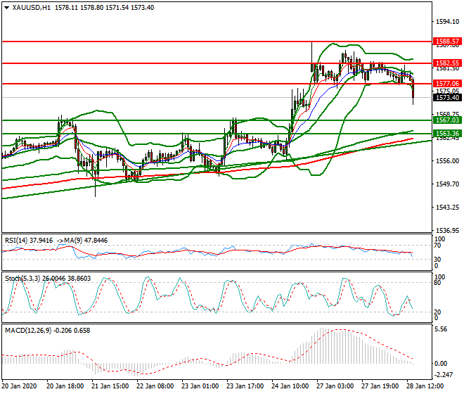Gold Evening Analysis 28 Jan 2020